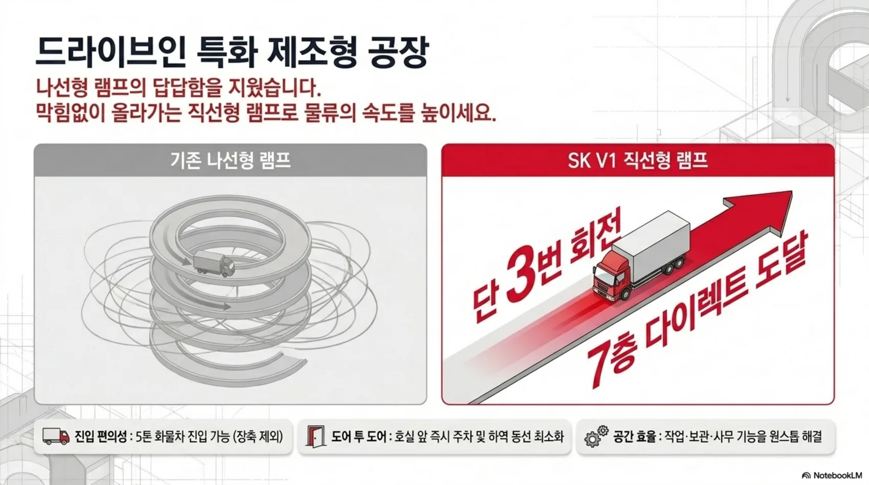 직선형 드라이브인과 기존 나선형 램프 구조 비교 참고도